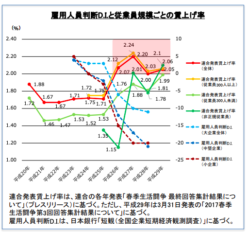 経済産業省「平成29年度賃上げの傾向」グラフ