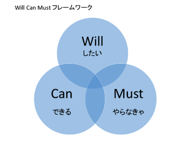 Will-Can-Mustの図